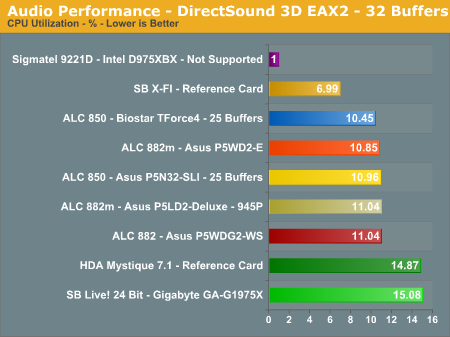 Audio Performance - DirectSound 3D EAX2 - 32 Buffers